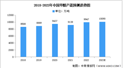 2023年中國甲醇產量及產能預測分析（圖）