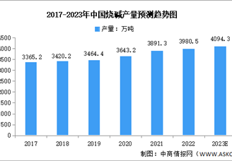 2023年中国烧碱及纯碱产量预测分析（图）