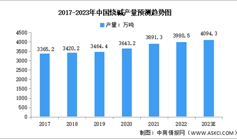 2023年中国烧碱及纯碱产量预测分析（图）