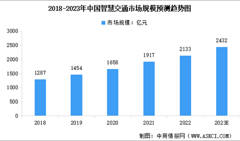 2023年中国智慧交通市场规模及行业投融资分析（图）