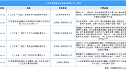 2023年江蘇省新型顯示行業最新政策匯總一覽（表）