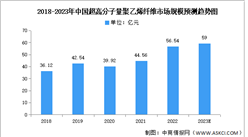 2023年中国超高分子量聚乙烯纤维市场规模及下游应用情况预测分析（图）
