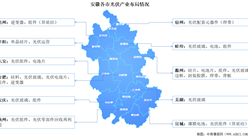 2023年安徽各市光伏產業布局情況：合肥滁州發展迅猛（圖）