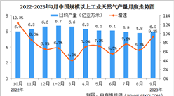 2023年1-9月中国天然气生产情况：进口同比增长8.2%（图）