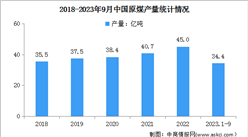 2023年1-9月中國原煤行業運行情況：產量同比增長3.0%（圖）