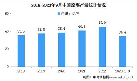 2023年1-9月中国原煤行业运行情况：产量同比增长3.0%（图）