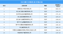 2023浙江省服務業百強企業（附榜單）