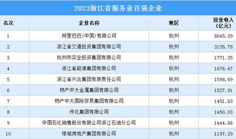 2023浙江省服务业百强企业（附榜单）