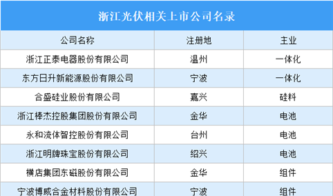 2023年浙江光伏行业重点企业分析：以中小型为主（图）