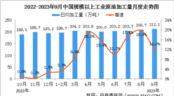 2023年1-9月中国原油行业运行情况：加工量同比增长11.5%（图）