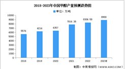 2023年中國甲醇產量及下游應用情況預測分析（圖）