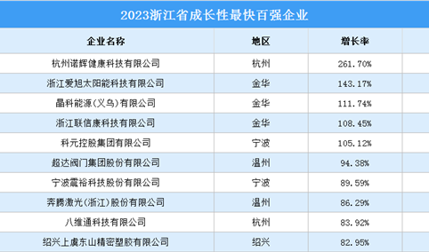 2023浙江省成长性最快百强企业（附榜单）