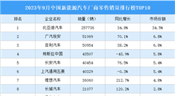 2023年9月中国新能源汽车厂商零售销量排行榜TOP10（附榜单）