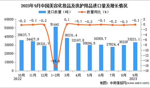 2023年9月中国美容化妆品及洗护用品进口数据统计分析：进口量小幅下降