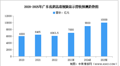 2024年廣東省新型顯示行業市場現狀及發展方向預測分析（圖）