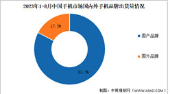 2023年1-8月中国手机行业国内外品牌出货量及上市情况分析（图）