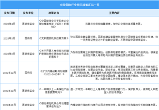 2023年中国保险行业最新政策汇总一览（图）