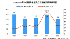 2022年中國服務機器人企業數量及行業投融資情況分析（圖）