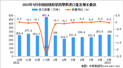 2023年9月中國初級形狀的塑料進口數據統計分析：進口量與去年同期持平