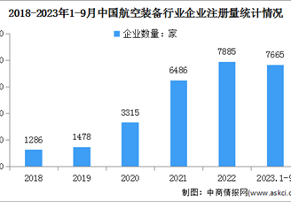2023年中国航空装备行业市场规模及企业注册量情况预测分析（图）