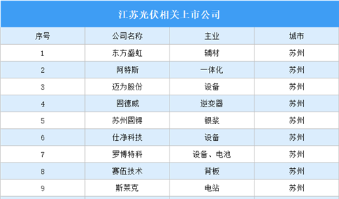 2023年浙江光伏行业重点企业分析：上市公司55家（图）