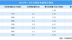 2023年9月中国规模以上电力生产增速加快：同比增长7.7%（图）