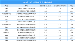 2023年10月19日全国各地最新大米价格行情走势分析