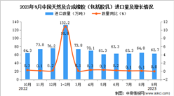 2023年9月中国天然及合成橡胶进口数据统计分析：进口量与去年同期持平