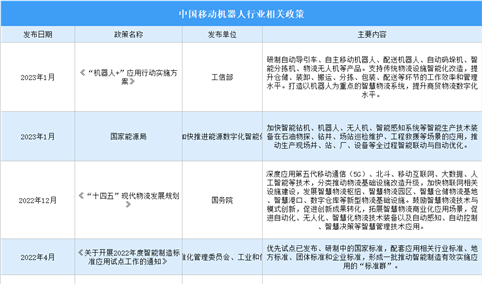 2023年中国移动机器人行业最新政策汇总一览（表）