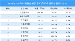 2023年1-9月中国新能源汽车厂商零售销量排行榜TOP10（附榜单）
