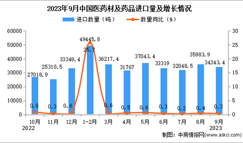 2023年9月中国医药材及药品进口数据统计分析：累计进口量同比增长超三成