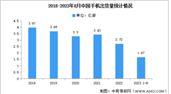 2023年1-8月中國手機市場分析：出貨量同比下降4.5%（圖）