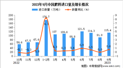 2023年9月中国肥料进口数据统计分析：进口量115.4万吨