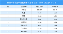 2023年1-9月中國燃油摩托車銷量前十企業（集團）排行榜（附榜單）