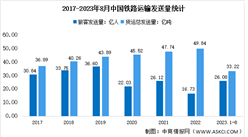 2023年1-8月中国铁路运输情况分析：旅客累计发送量26.08亿人（图）