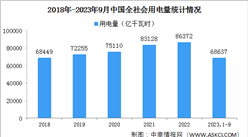 2023年1-9月中国全社会用电量同比增长5.6%（图）