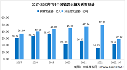 2023年1-7月中國鐵路運輸情況分析：旅客累計發送量21.8億人（圖）