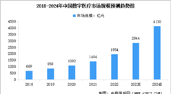 2024年中国数字医疗市场规模预测及市场结构分析（图）