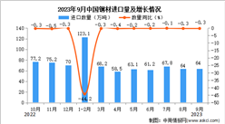 2023年9月中國鋼材進口數據統計分析：進口量64萬噸