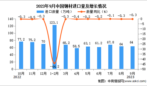 2023年9月中国钢材进口数据统计分析：进口量64万吨