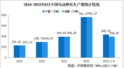 2023年9月中国电动摩托车产销情况：销量同比下降45.97%（图）