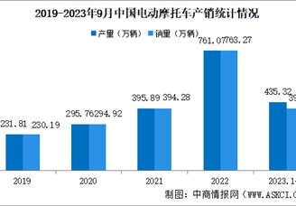 2023年9月中国电动摩托车产销情况：销量同比下降45.97%（图）