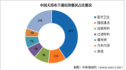 2024年中國無紡布產量及下游需求占比預測分析（圖）
