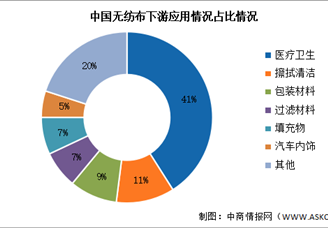 2024年中國無紡布產(chǎn)量及下游需求占比預測分析（圖）