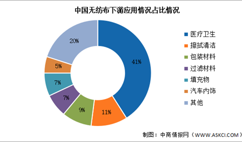 2024年中国无纺布产量及下游需求占比预测分析（图）