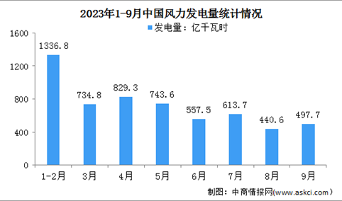 2023年1-9月中国风力发电量同比增长13.4%（图）