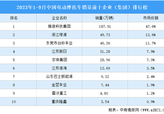 2023年1-9月中国电动摩托车销量前十企业（集团）排行榜（附榜单）