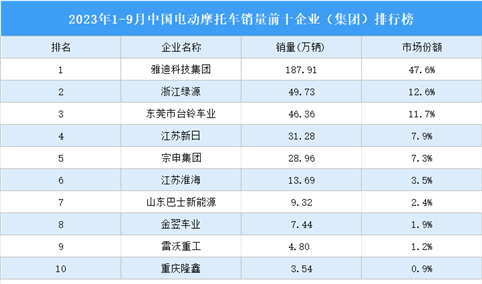 2023年1-9月中国电动摩托车销量前十企业（集团）排行榜（附榜单）