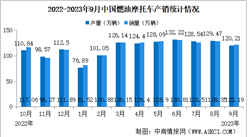 2023年9月中國燃油摩托車產銷情況：銷量同比增長2.78%（圖）