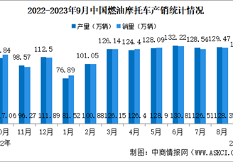 2023年9月中国燃油摩托车产销情况：销量同比增长2.78%（图）